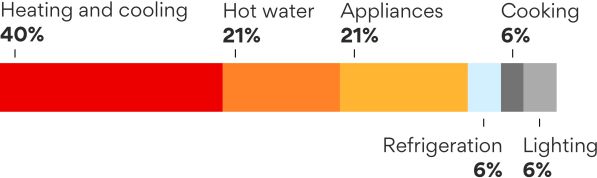 energy efficient chart